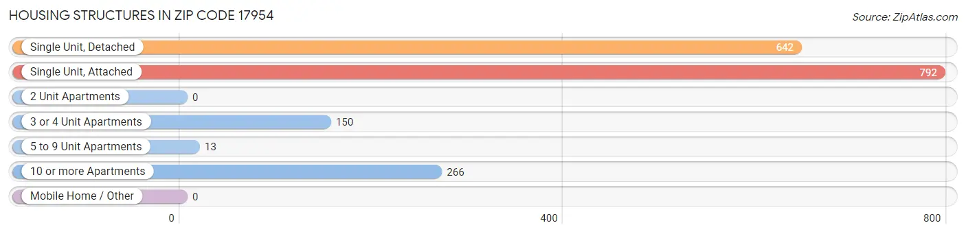 Housing Structures in Zip Code 17954