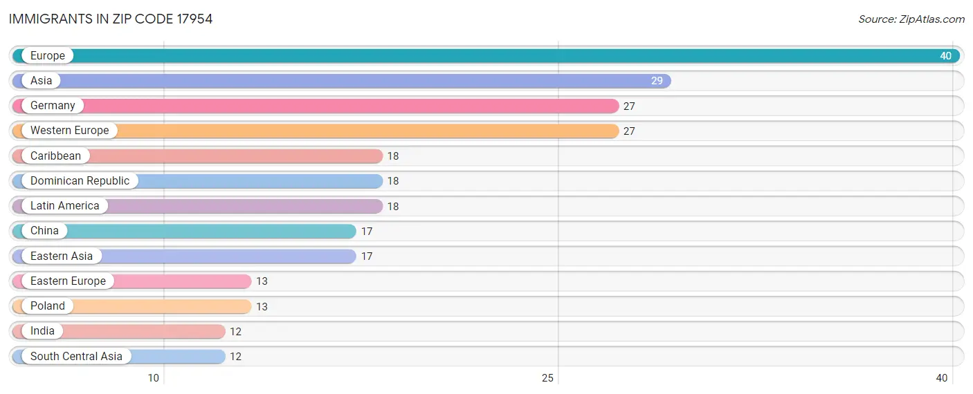 Immigrants in Zip Code 17954