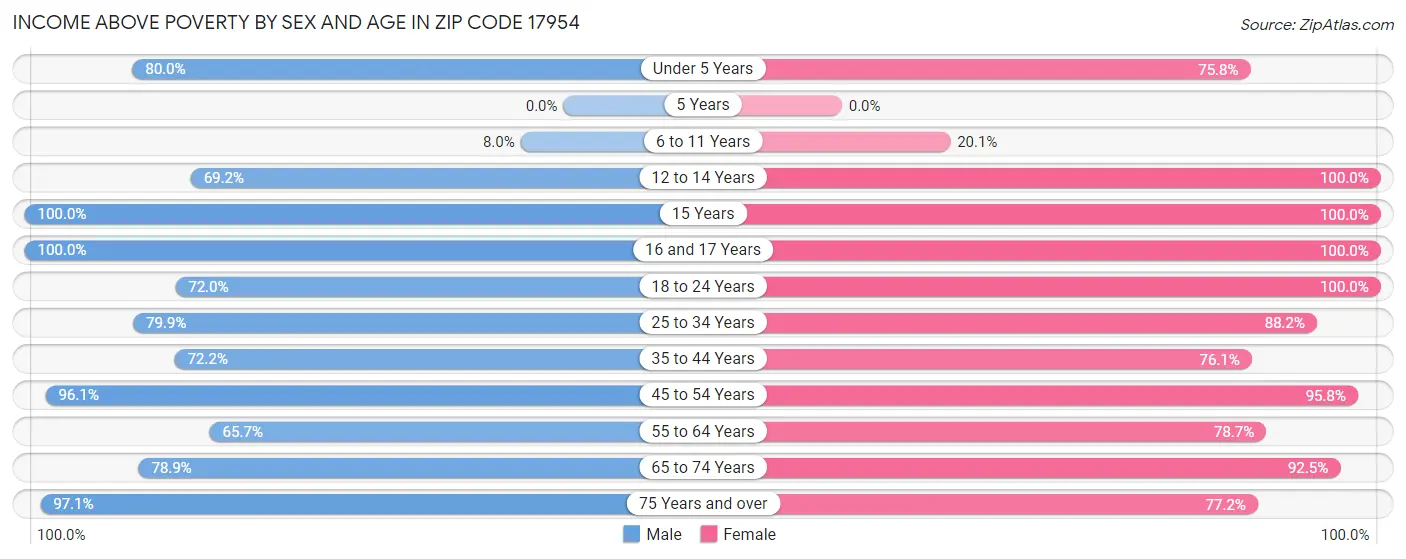 Income Above Poverty by Sex and Age in Zip Code 17954