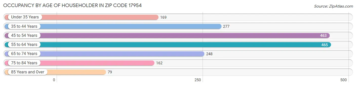 Occupancy by Age of Householder in Zip Code 17954