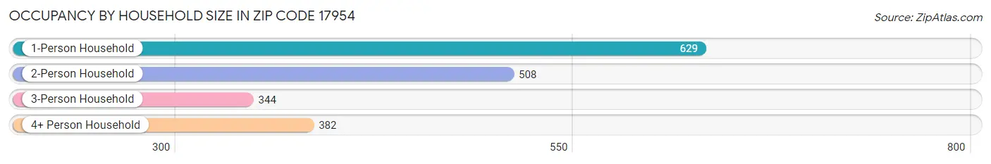 Occupancy by Household Size in Zip Code 17954