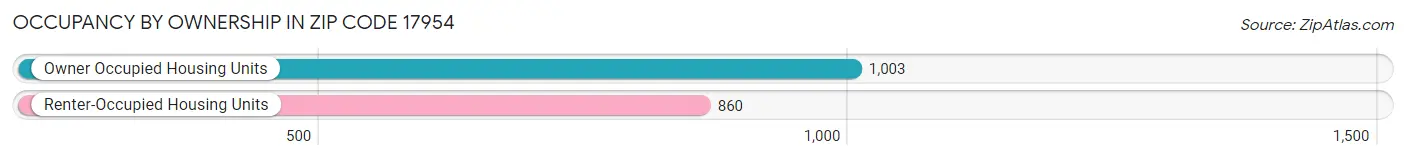 Occupancy by Ownership in Zip Code 17954