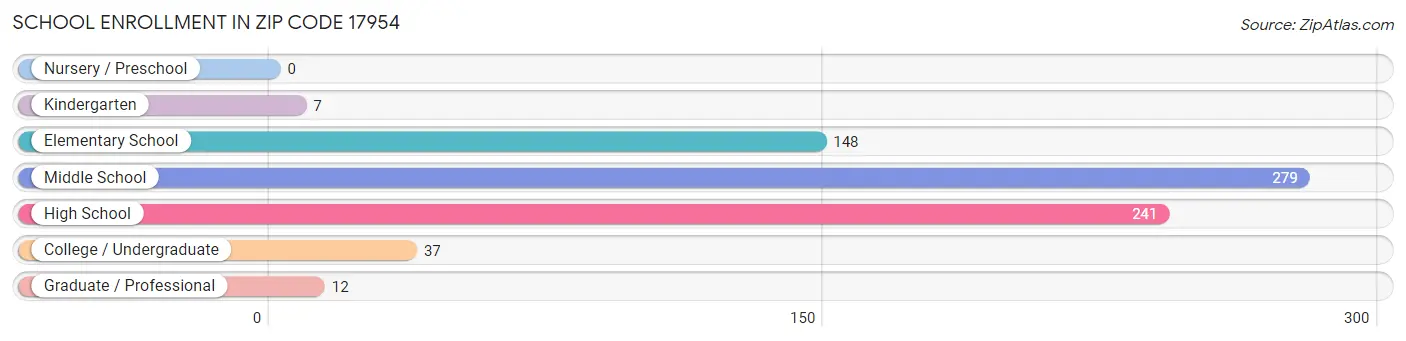 School Enrollment in Zip Code 17954