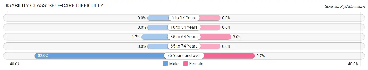 Disability in Zip Code 17954: <span>Self-Care Difficulty</span>