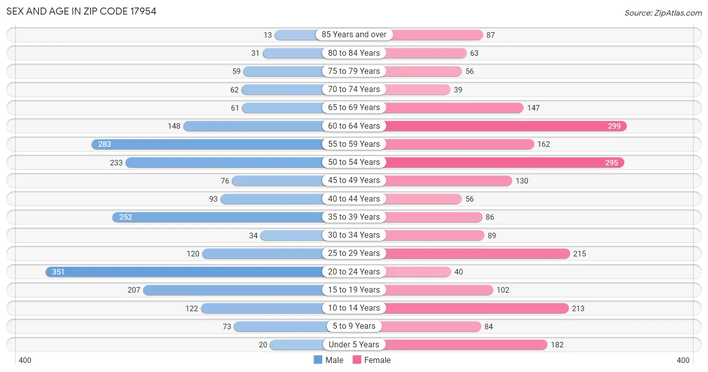 Sex and Age in Zip Code 17954