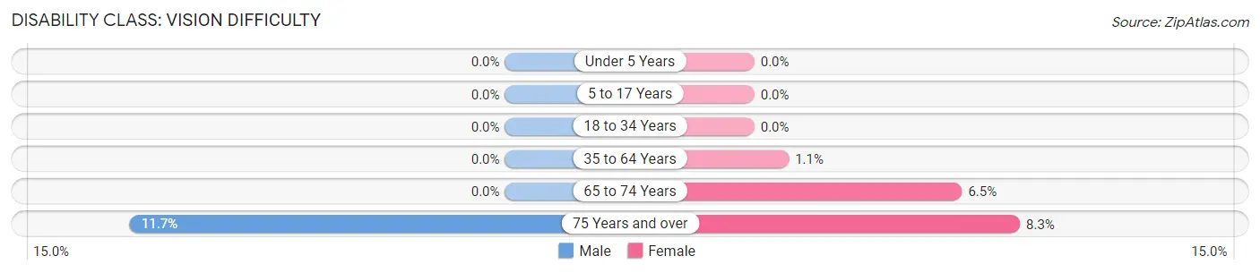 Disability in Zip Code 17954: <span>Vision Difficulty</span>