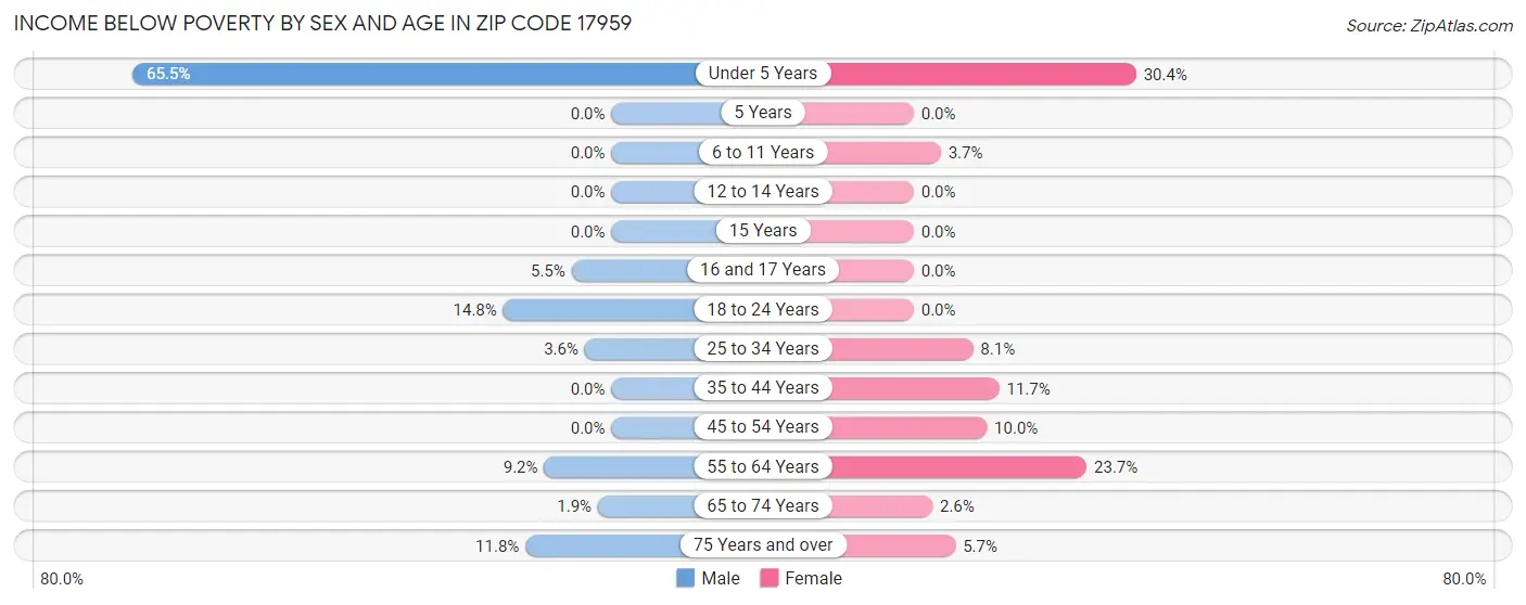 Income Below Poverty by Sex and Age in Zip Code 17959