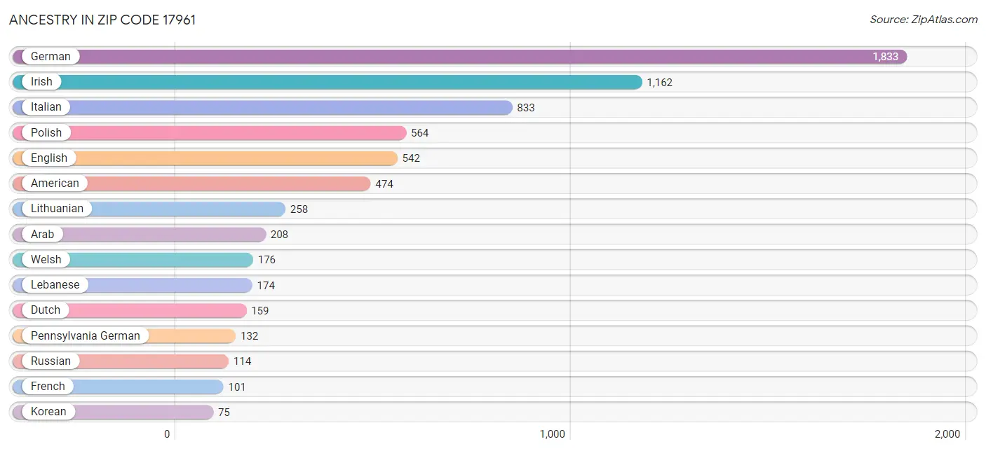 Ancestry in Zip Code 17961