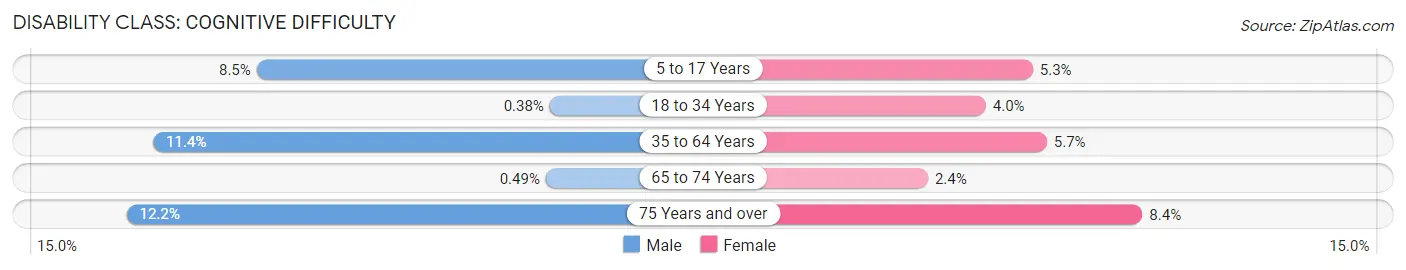 Disability in Zip Code 17961: <span>Cognitive Difficulty</span>