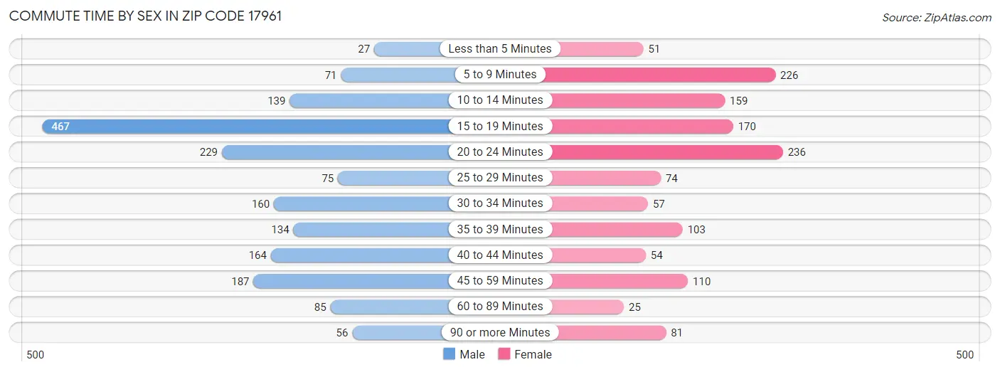 Commute Time by Sex in Zip Code 17961