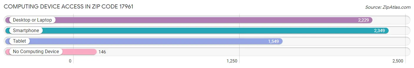 Computing Device Access in Zip Code 17961