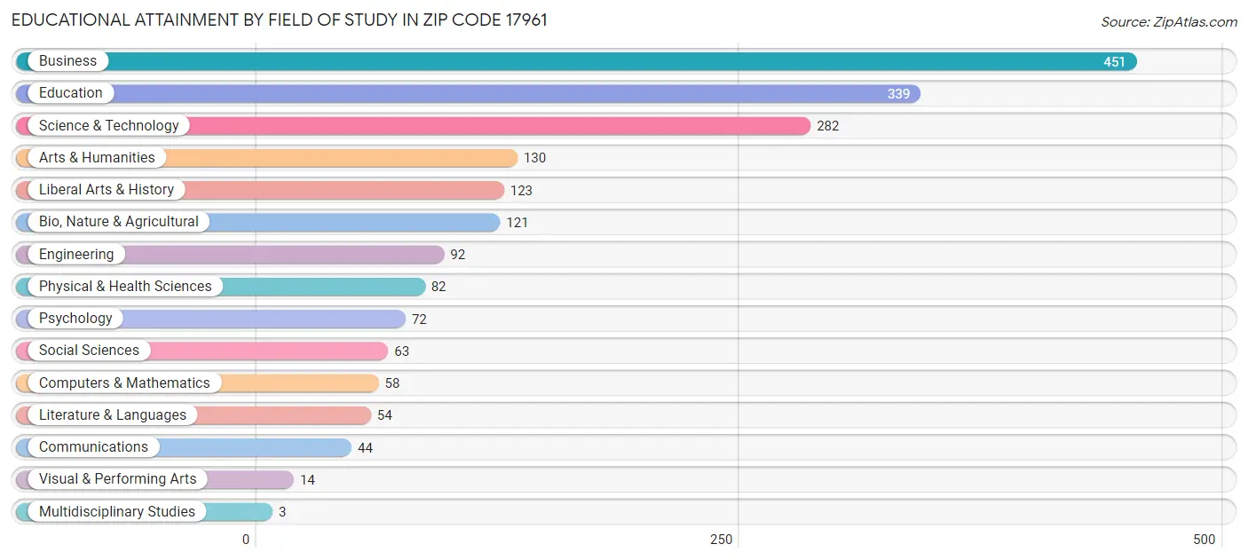 Educational Attainment by Field of Study in Zip Code 17961