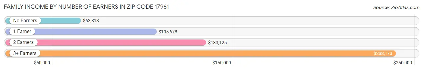 Family Income by Number of Earners in Zip Code 17961