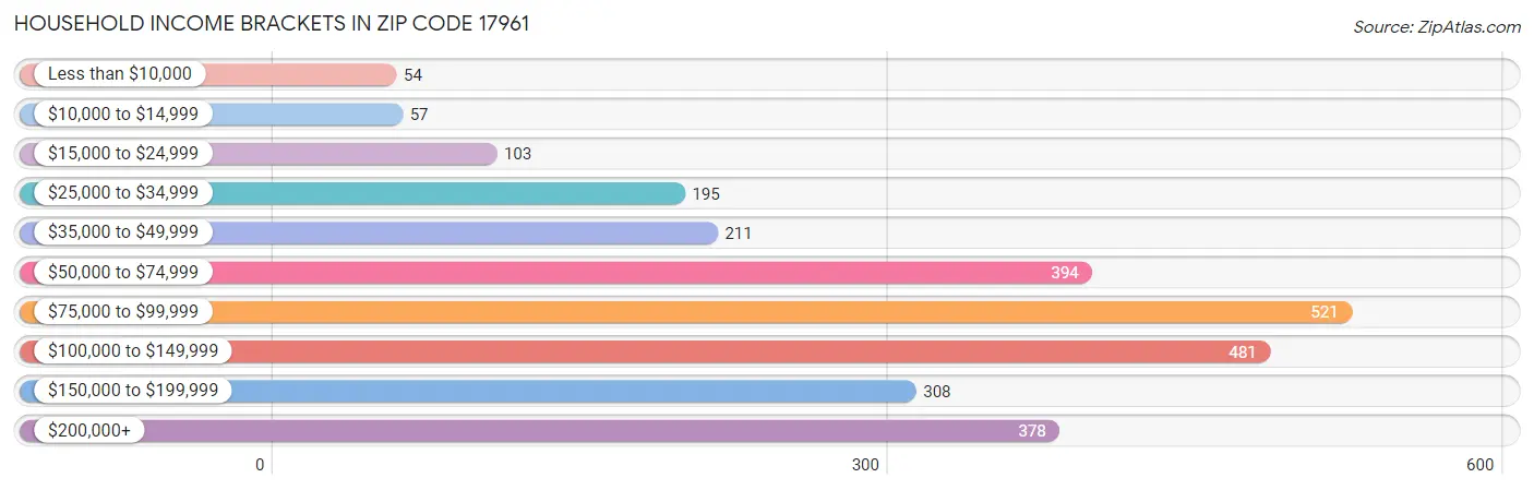 Household Income Brackets in Zip Code 17961