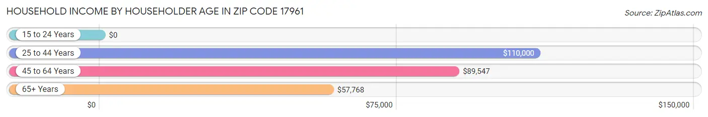 Household Income by Householder Age in Zip Code 17961