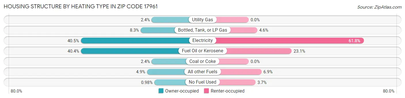 Housing Structure by Heating Type in Zip Code 17961