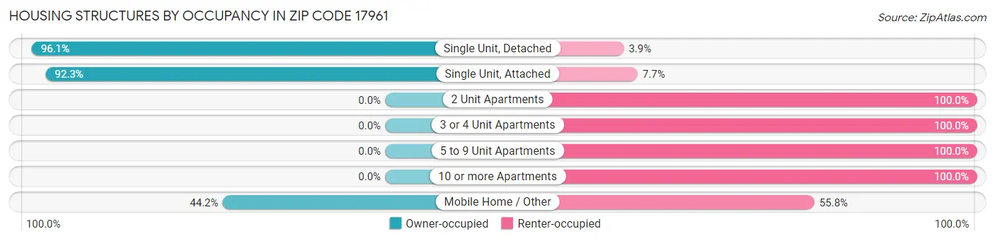 Housing Structures by Occupancy in Zip Code 17961