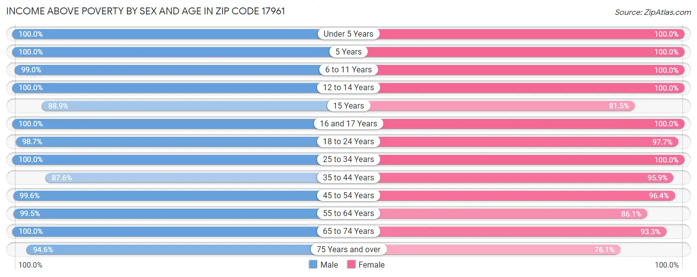 Income Above Poverty by Sex and Age in Zip Code 17961