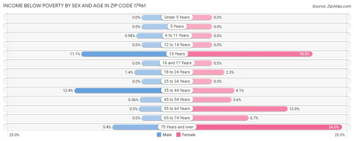 Income Below Poverty by Sex and Age in Zip Code 17961