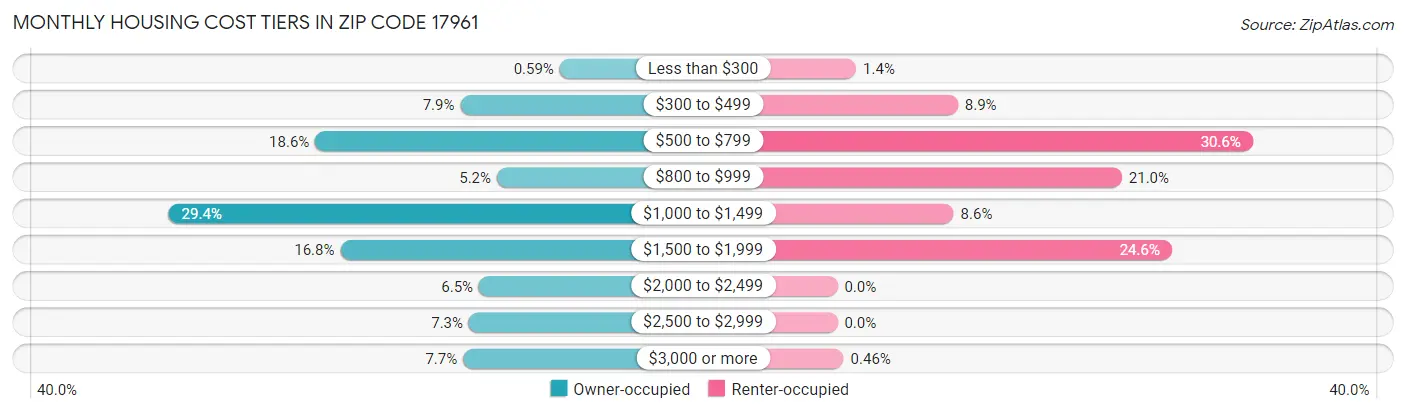 Monthly Housing Cost Tiers in Zip Code 17961