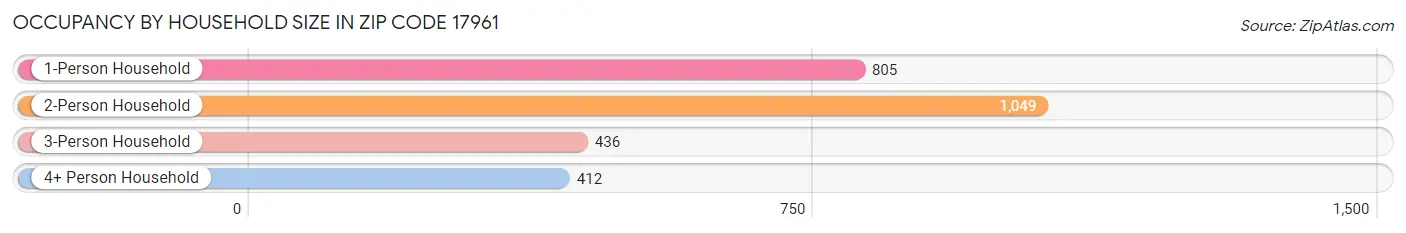 Occupancy by Household Size in Zip Code 17961