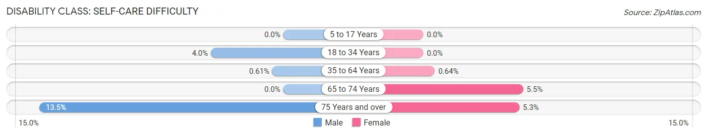 Disability in Zip Code 17961: <span>Self-Care Difficulty</span>