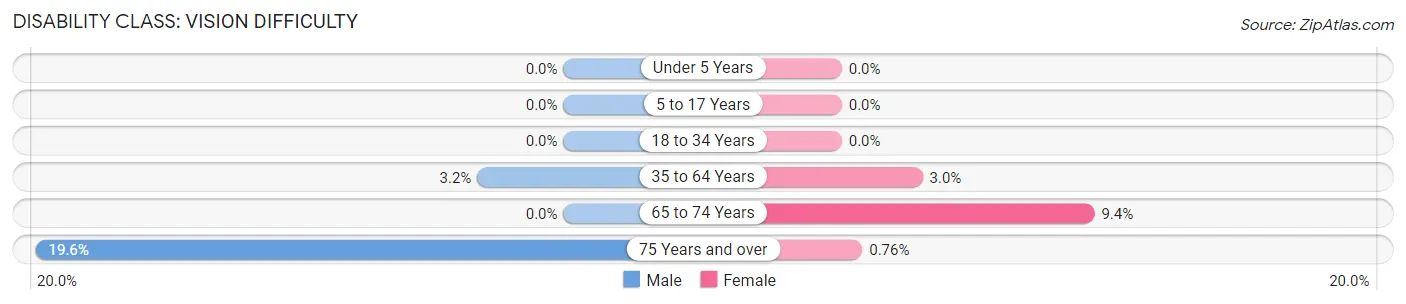 Disability in Zip Code 17961: <span>Vision Difficulty</span>