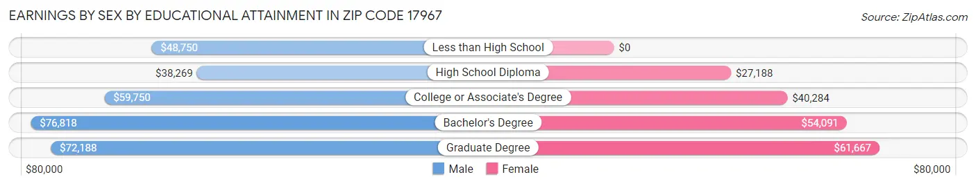 Earnings by Sex by Educational Attainment in Zip Code 17967