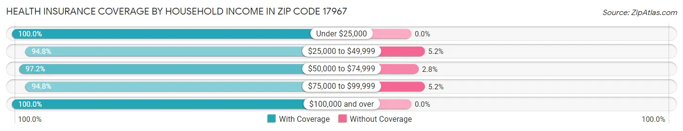 Health Insurance Coverage by Household Income in Zip Code 17967