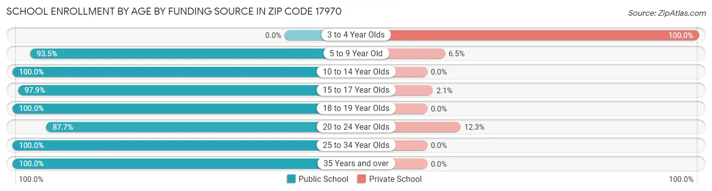School Enrollment by Age by Funding Source in Zip Code 17970