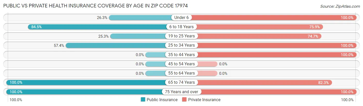 Public vs Private Health Insurance Coverage by Age in Zip Code 17974
