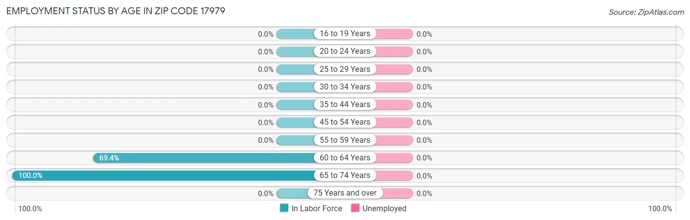 Employment Status by Age in Zip Code 17979
