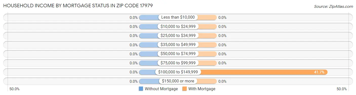 Household Income by Mortgage Status in Zip Code 17979