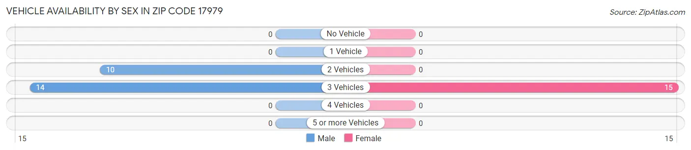 Vehicle Availability by Sex in Zip Code 17979