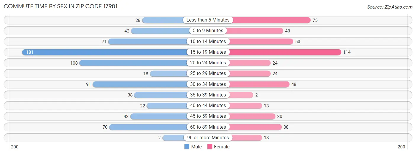 Commute Time by Sex in Zip Code 17981