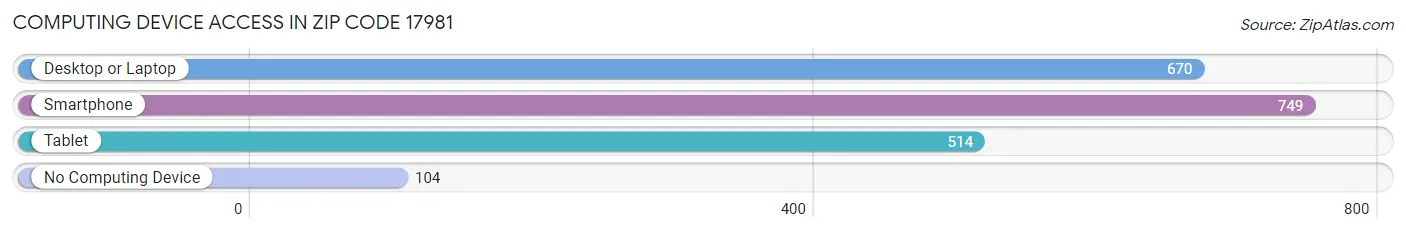 Computing Device Access in Zip Code 17981