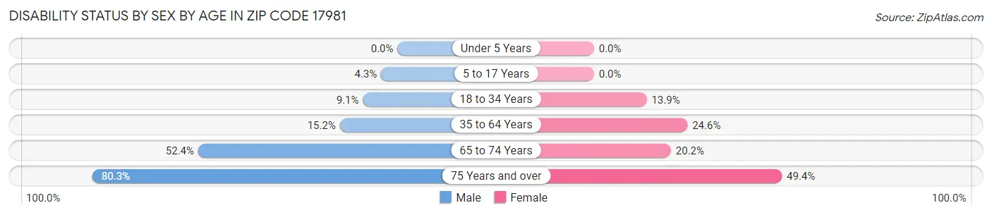 Disability Status by Sex by Age in Zip Code 17981