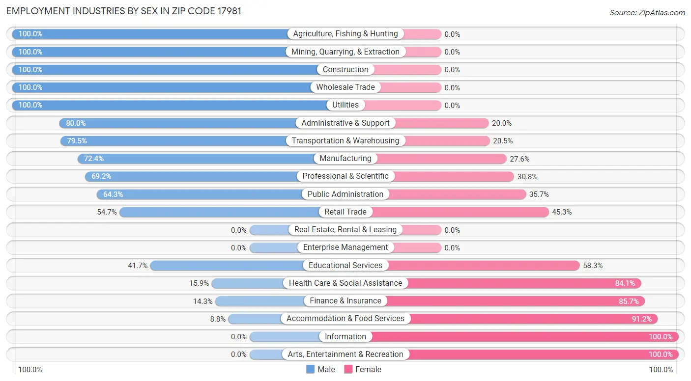 Employment Industries by Sex in Zip Code 17981