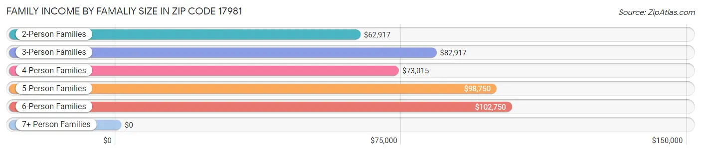 Family Income by Famaliy Size in Zip Code 17981