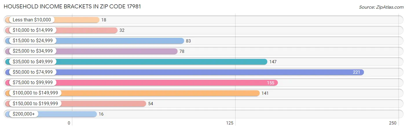 Household Income Brackets in Zip Code 17981