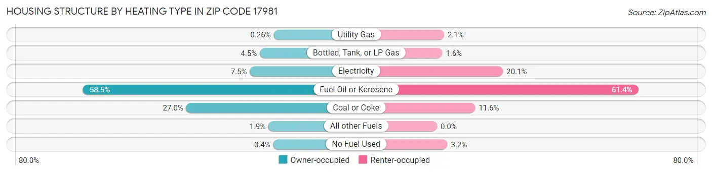 Housing Structure by Heating Type in Zip Code 17981