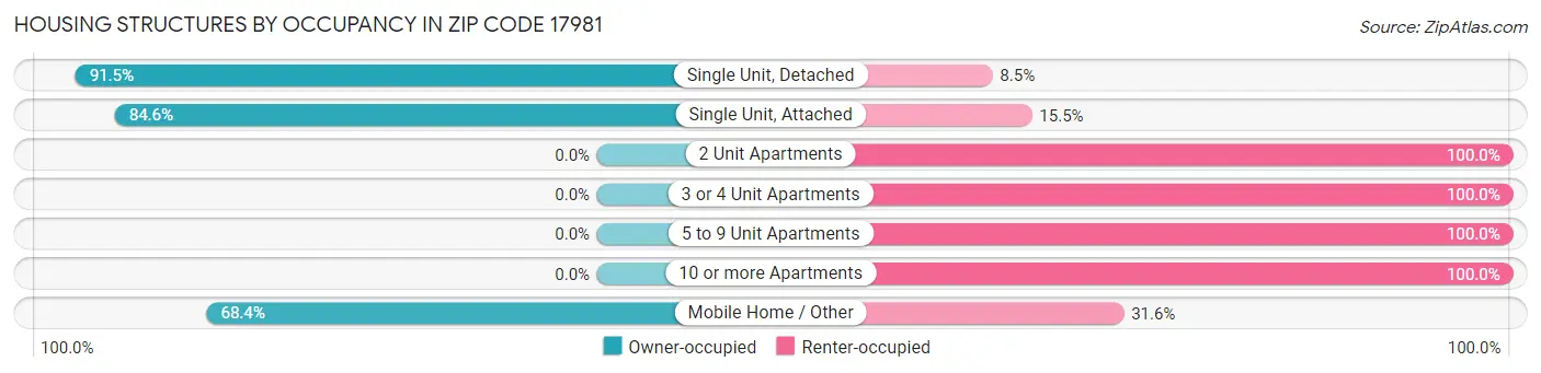 Housing Structures by Occupancy in Zip Code 17981