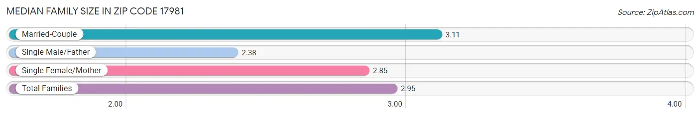 Median Family Size in Zip Code 17981