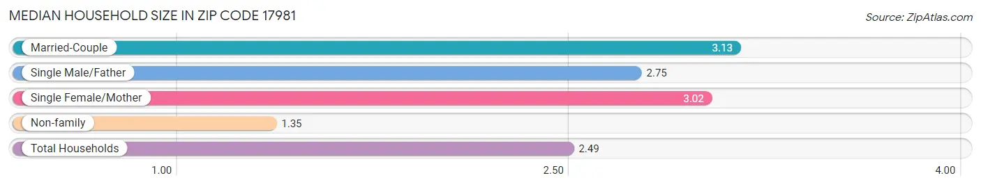 Median Household Size in Zip Code 17981