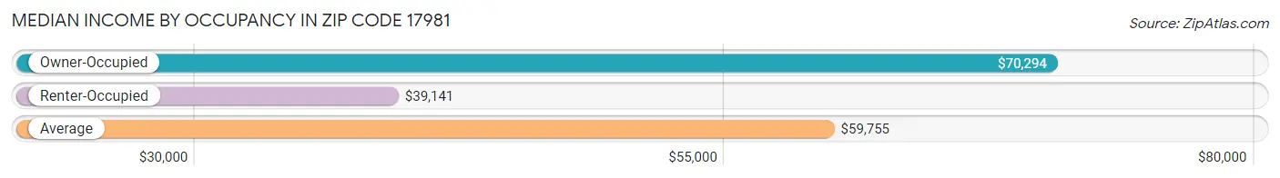 Median Income by Occupancy in Zip Code 17981