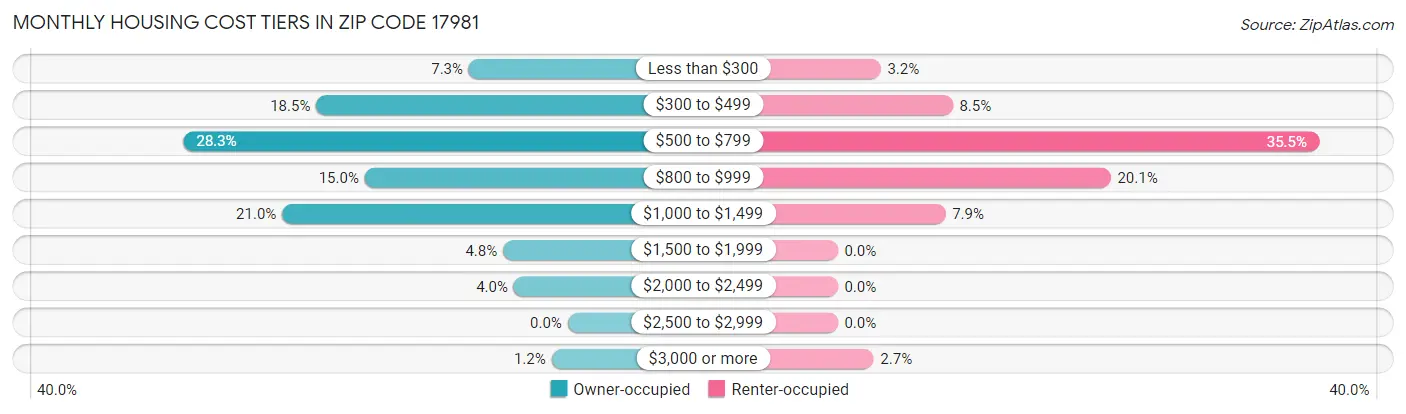 Monthly Housing Cost Tiers in Zip Code 17981