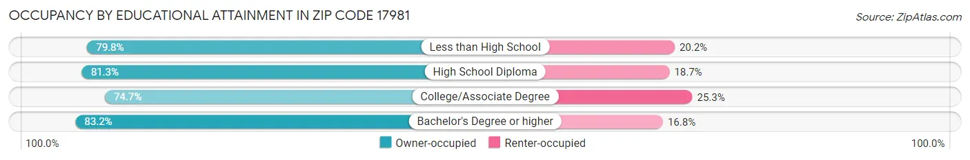 Occupancy by Educational Attainment in Zip Code 17981