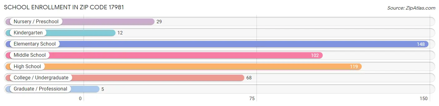 School Enrollment in Zip Code 17981