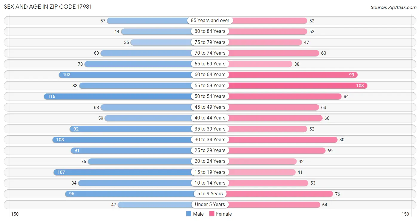 Sex and Age in Zip Code 17981