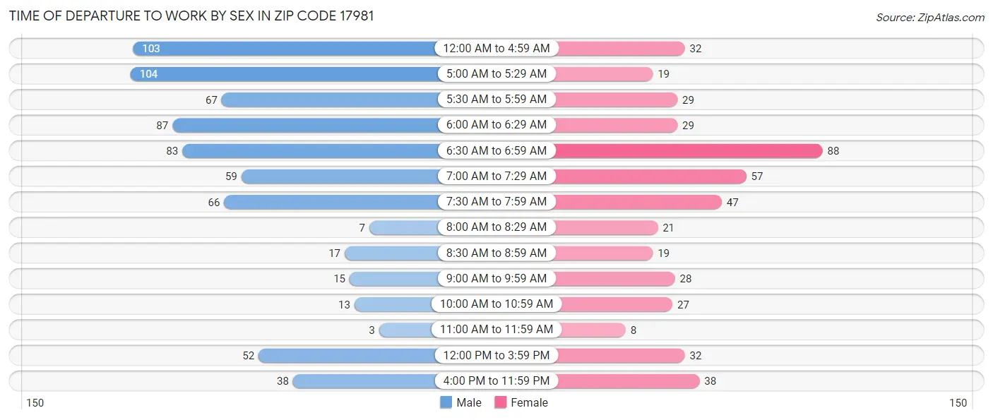 Time of Departure to Work by Sex in Zip Code 17981